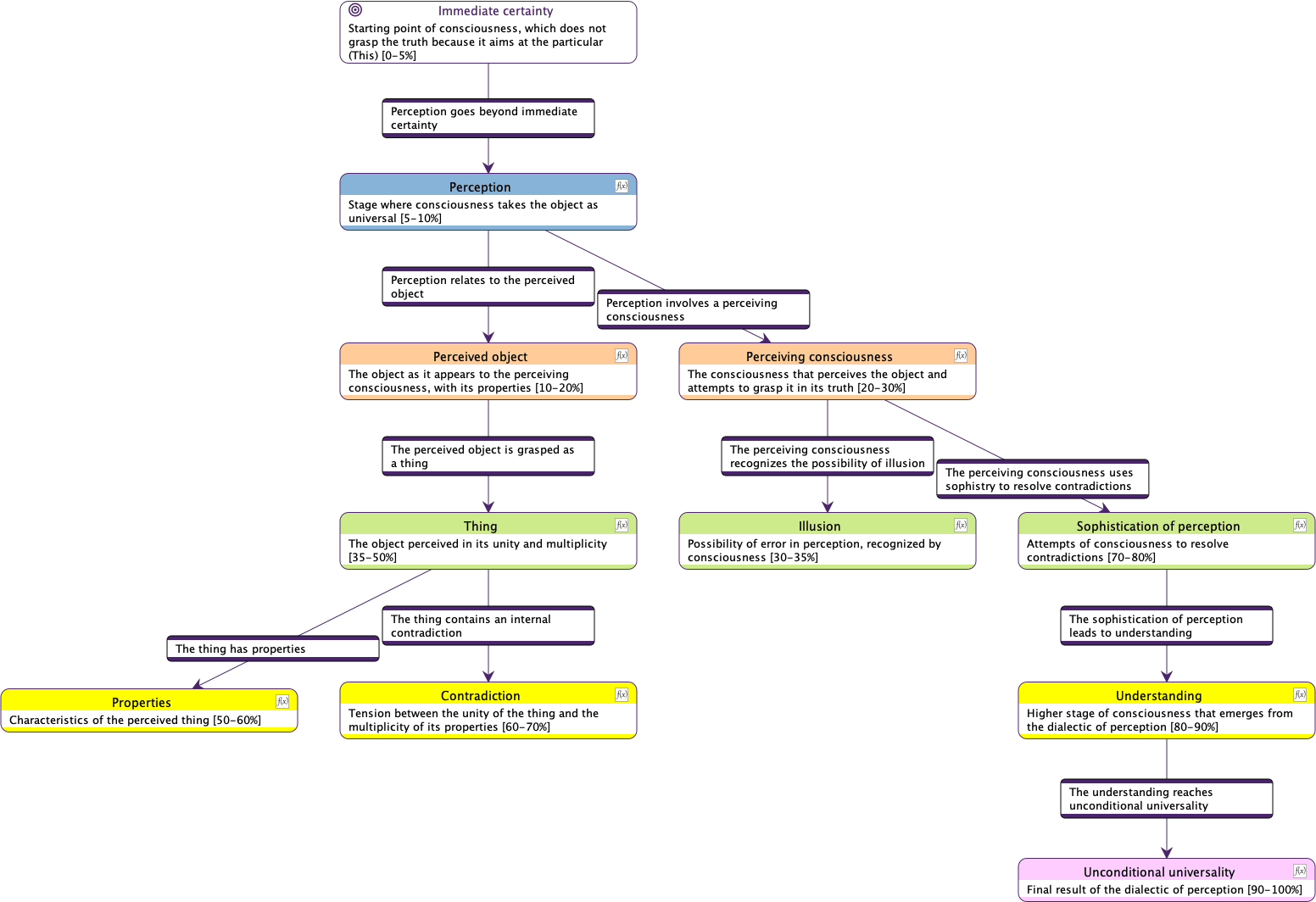 Semantic Flowchart of Perception