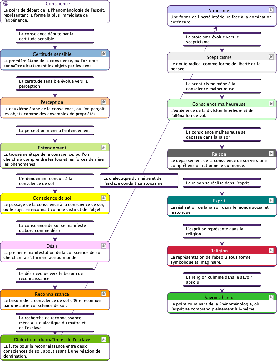 Diagramme de Flux Sémantique - Modérée