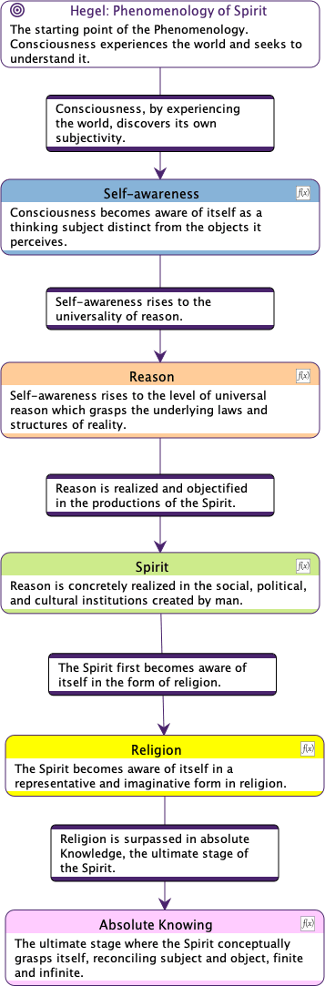 Semantic Flowchart - Simple