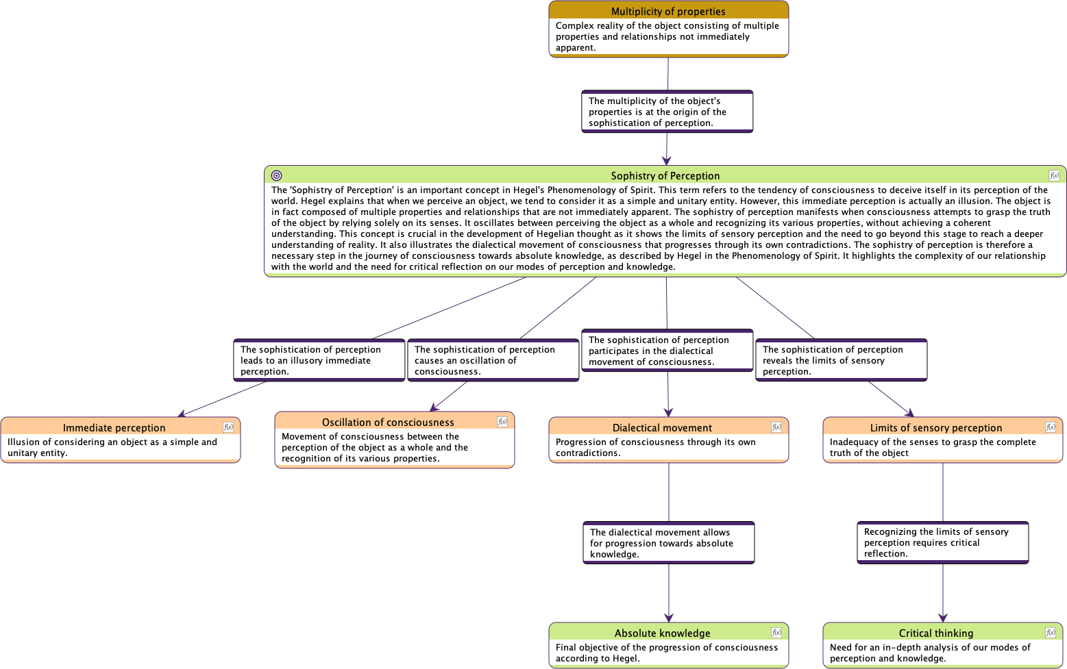 Causal Semantic Diagram Explaining the Sophistic of Perception