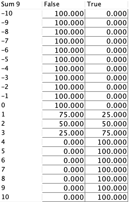 Manually Edited Conditional Probability Table Associated with the Target Node