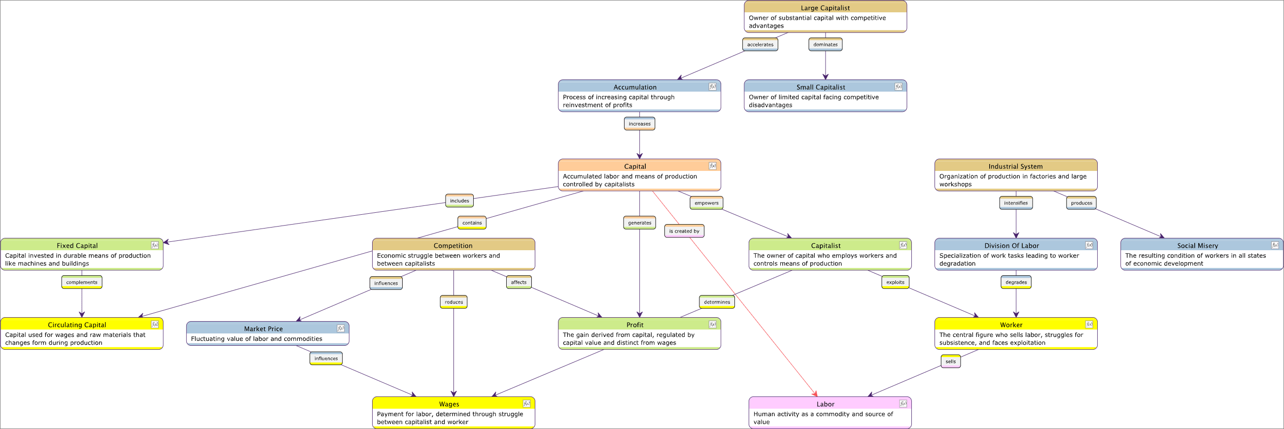 Knowledge Graph of Wages of Labour and Profit of Capital