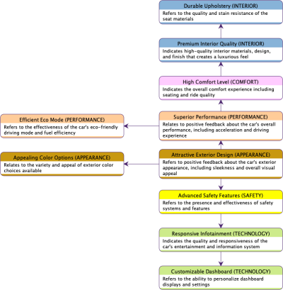Example from Part 2: Semantic Graph with the Extracted Key Dimensions