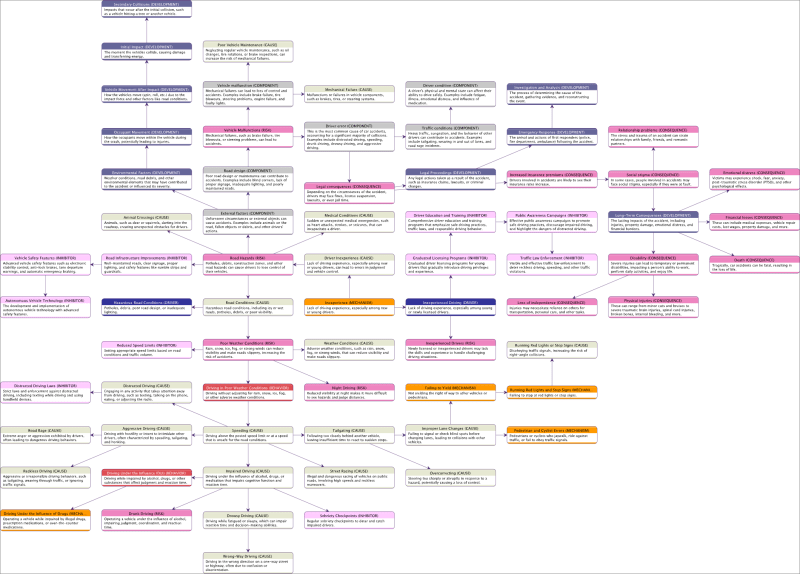 Semantic Network on Car Accidents
