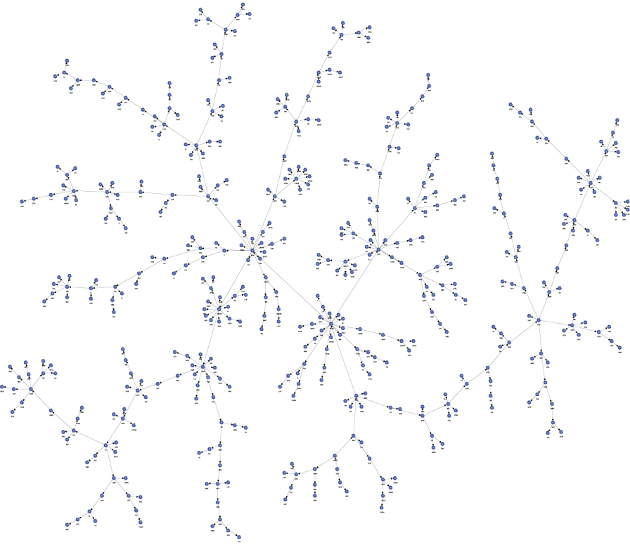S&P 500 network learned with the Maximum Weight Spanning Tree