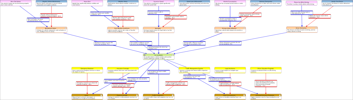 Causal network for car accidents generated with GPT-4o