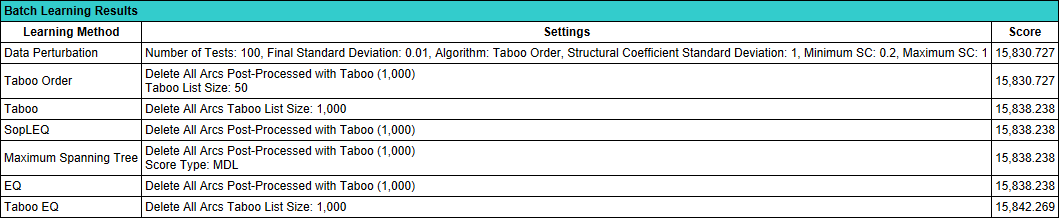Confidence Analysis Report: Batch Learning Results table