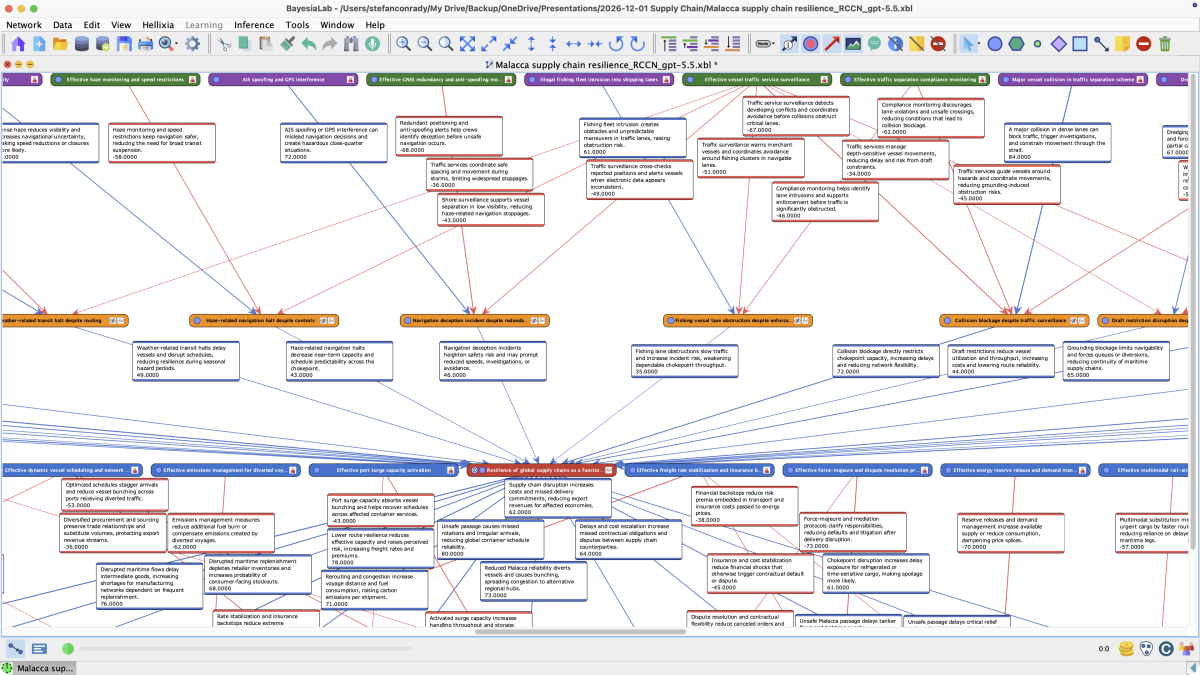 BayesiaLab Risk-Centric Causal Network modeling Malacca Strait supply chain resilience, with color-coded threat, barrier, and effect nodes