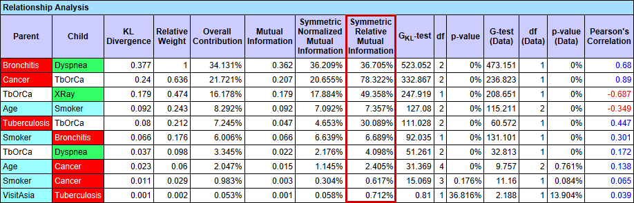 Relationship Analysis report showing Symmetric Relative Mutual Information