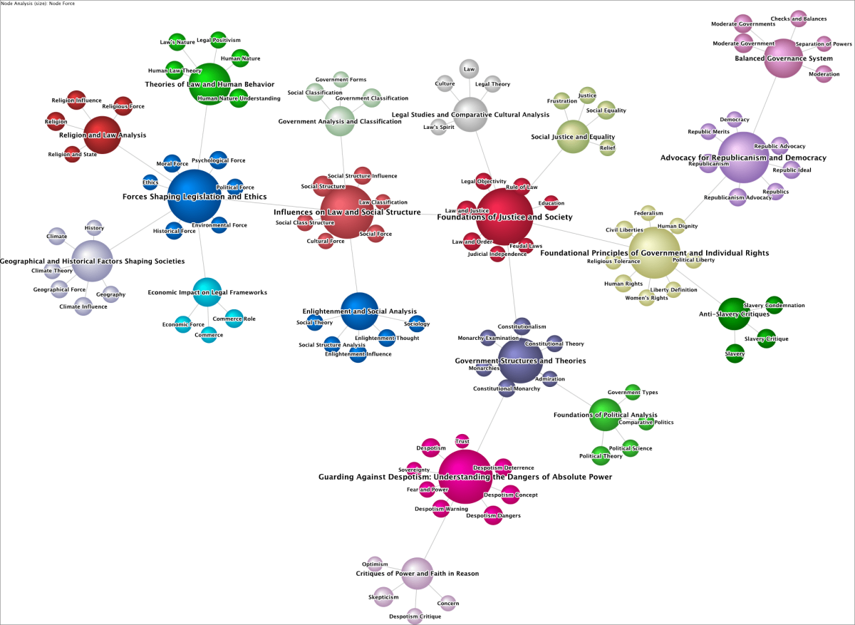 Hierarchical semantic network for The Spirit of the Laws