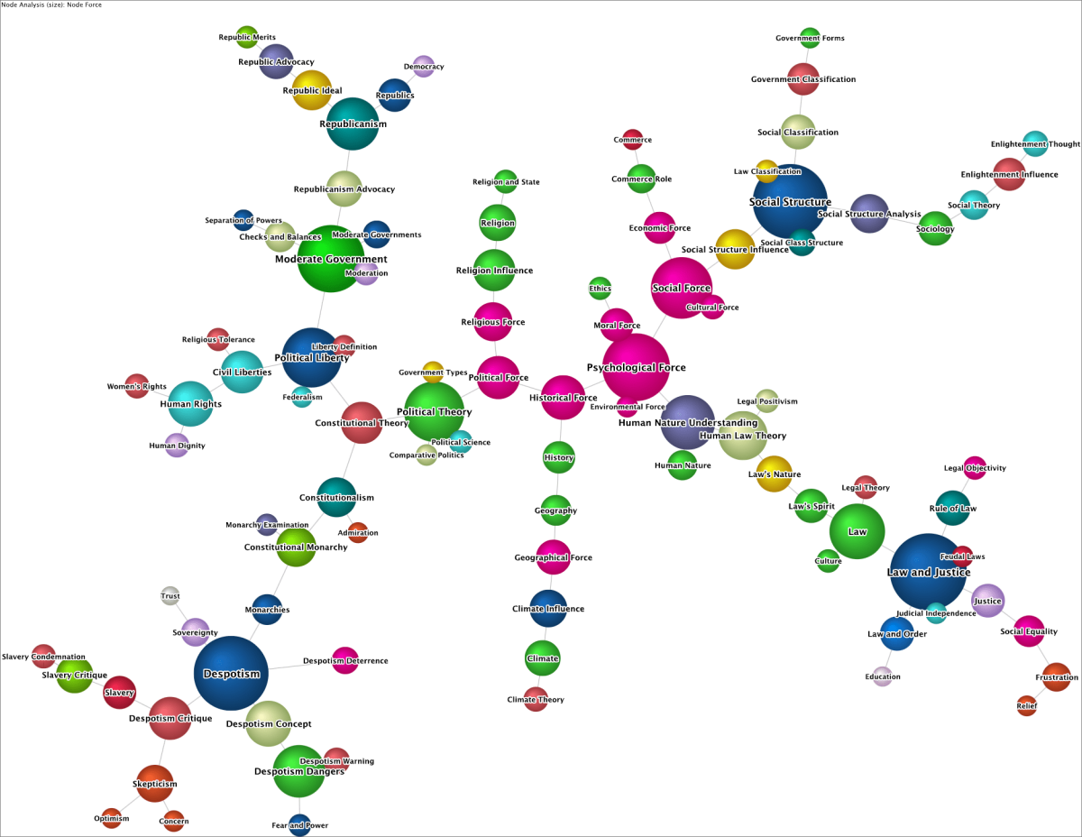 Node Force view of The Spirit of the Laws network