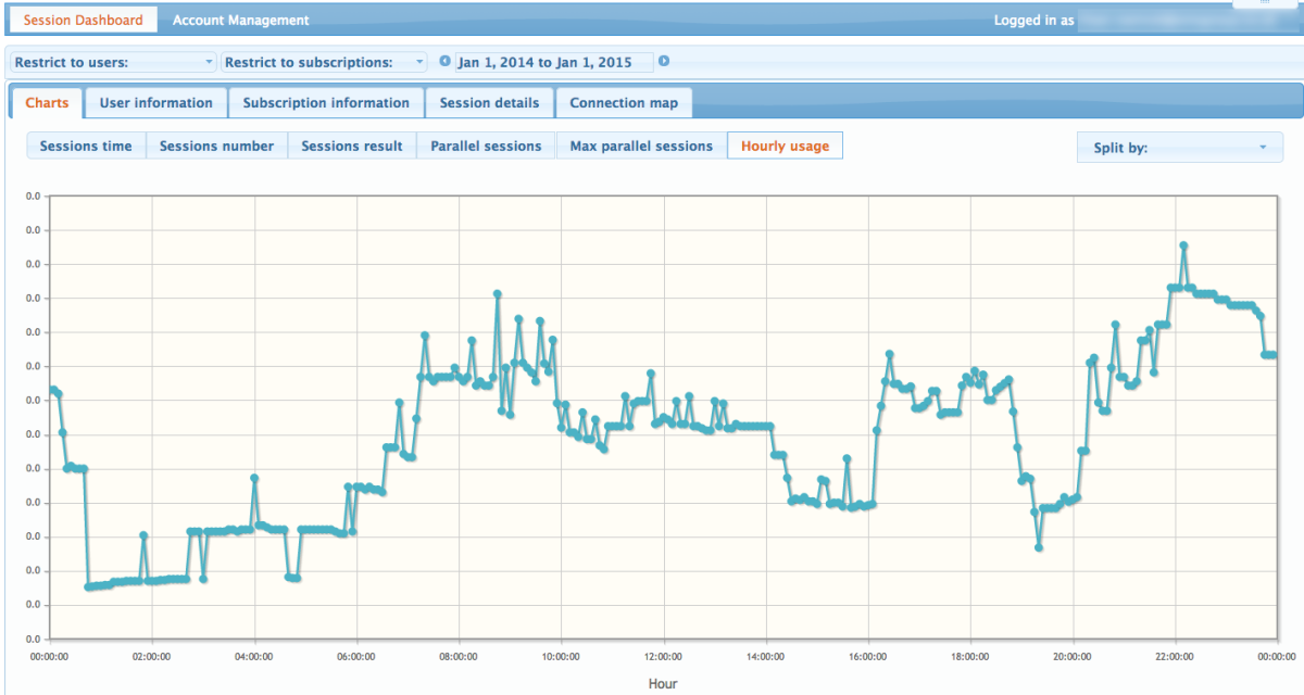 Session Dashboard Charts view of usage metrics
