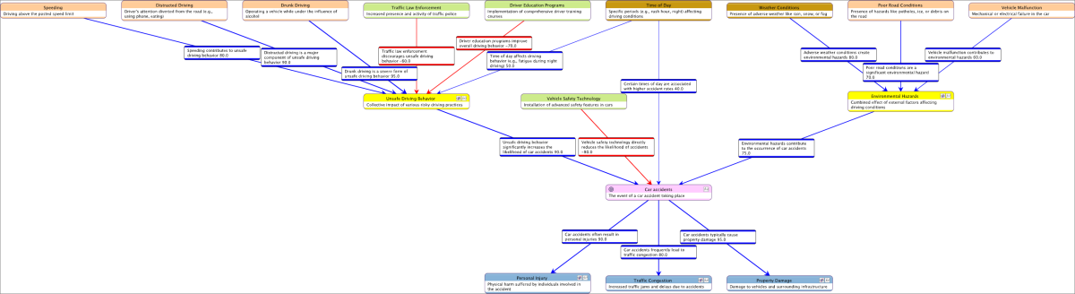 Causal network for car accidents generated with Claude Sonnet