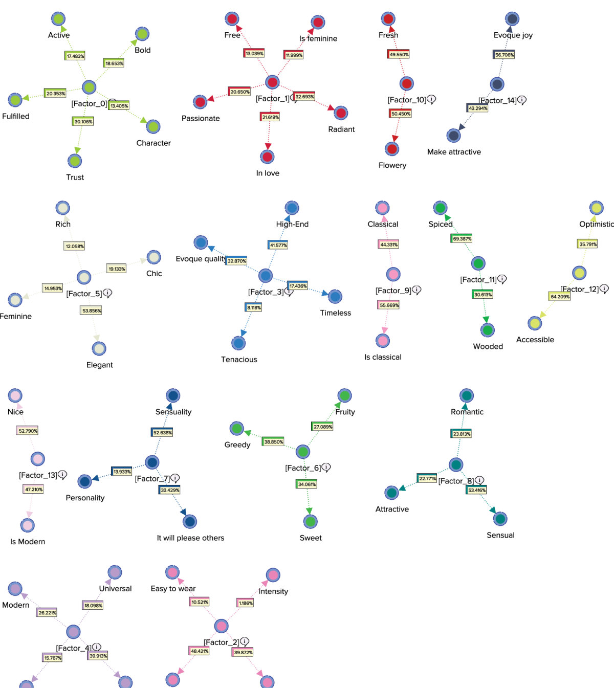 PSEM network with 15 Factors surrounded by their Manifest nodes