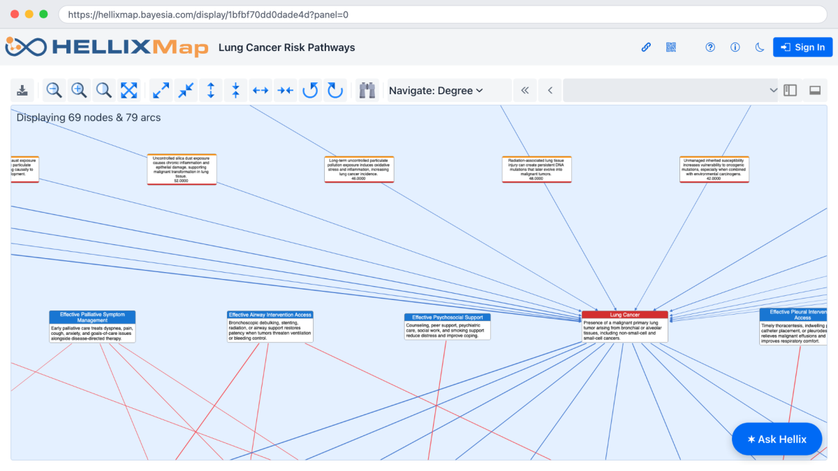 HellixMap interactive viewer showing the Lung Cancer Risk Pathways causal network with 69 nodes and 79 arcs radiating from the central Lung Cancer node