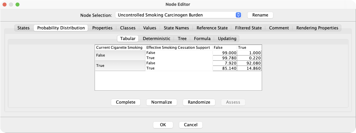 Node Editor dialog on the Probability Distribution Tabular tab for Uncontrolled Smoking Carcinogen Burden, showing the conditional probability table conditioned on Current Cigarette Smoking and Effective Smoking Cessation Support