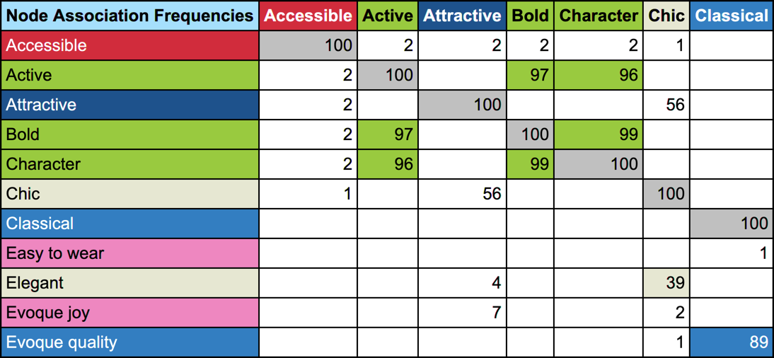 Node Association Frequencies table