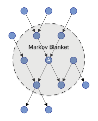 Markov Blanket of a target node