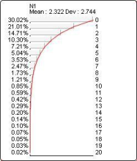 Probability distribution plot for Geometric(?N1?, 0.3)