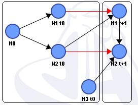 Dynamic Bayesian Network with two time slices (t0 and t+1)