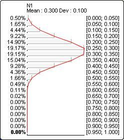 Probability distribution plot for Normal(?N1?, 0.3, 0.1)