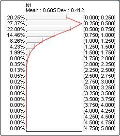 Probability distribution plot for Weibull(?N1?, 1.5, 1.5)