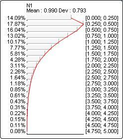 Probability distribution plot for Gamma(?N1?, 1.5, 1.5)