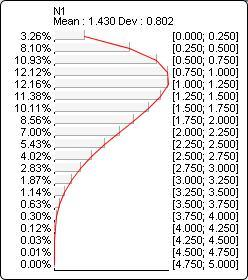 Probability distribution plot for Beta(?N1?, 2, 5, 0, 5)