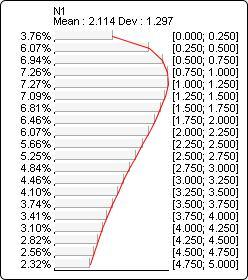 Probability distribution plot for ChiSquare(?N1?, 3)