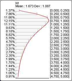Probability distribution plot for LogNormal(?N1?, 0.4, 0.8)