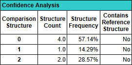 Confidence Analysis Report: Comparison Structures