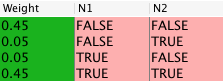 Data table of four weighted observations of N1 and N2, with the consistent rows weighted 0.45