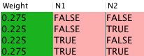 Data table of four weighted observations of N1 and N2, with near-uniform weights
