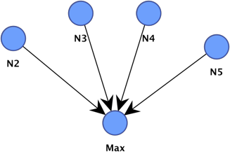 Min and Max n-ary arithmetic functions in the equation editor