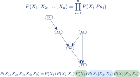 Introductory course: product/chain rule for compact JPD representation