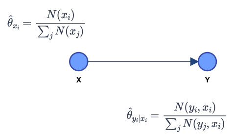 Maximum Likelihood parameter estimation