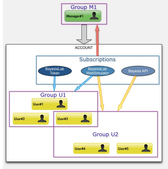Bayesia License Server Account Management page