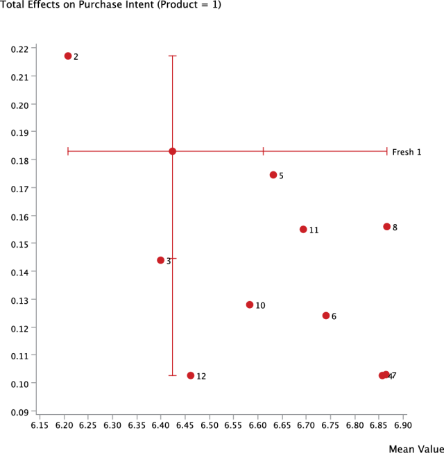 Hovering to reveal scale values on the quadrant plot