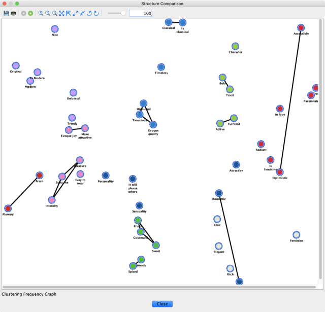 Clustering frequency graph with frequency filter at 100