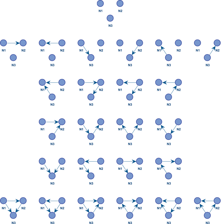 Illustration of the vast number of possible network structures