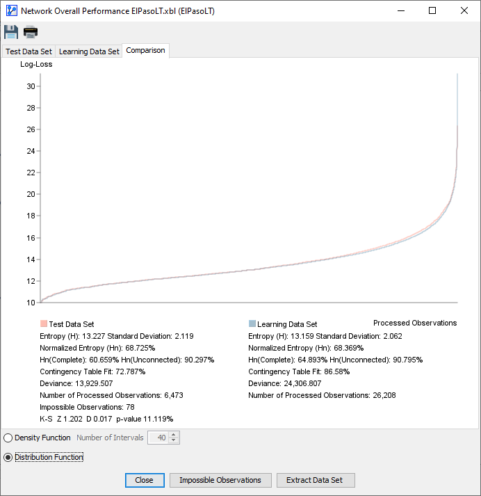 Learning vs test comparison: distribution function