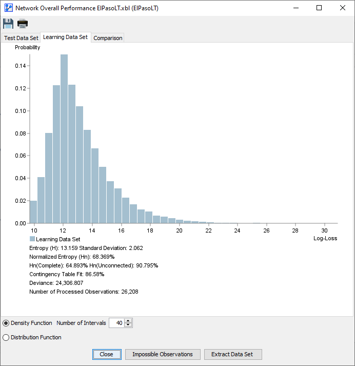 Learning dataset evaluation: density function