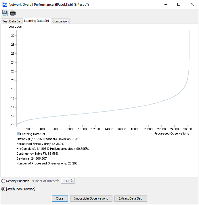 Learning dataset evaluation: distribution function