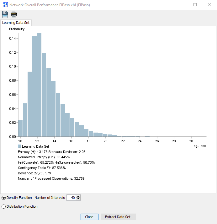 Overall network performance on the Learning Set: density function