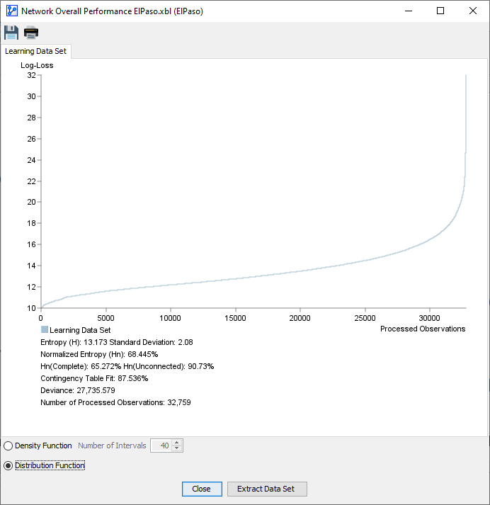 Overall network performance on the Learning Set: distribution function