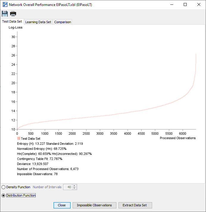 Test dataset evaluation: distribution function
