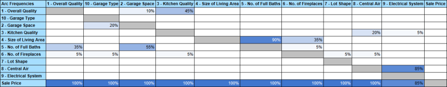 Arc Frequencies Table