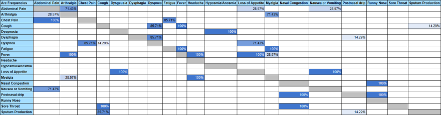 Confidence Analysis Report: Arc Frequencies Table