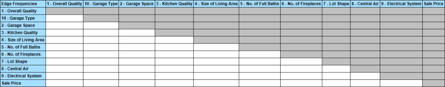 Edge Frequencies Table