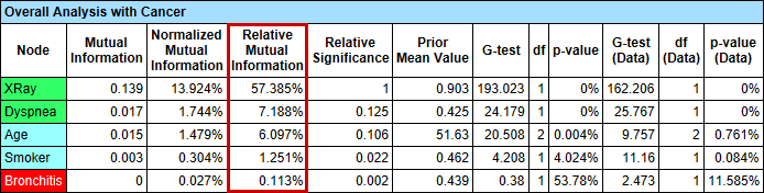 Target Analysis report showing Relative Mutual Information for each node